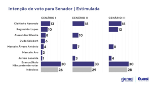 Pesquisa eleitoral para governador de Minas revela que o número de indecisos chega a 52% 12