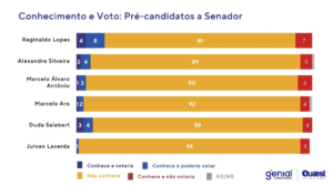 Pesquisa eleitoral para governador de Minas revela que o número de indecisos chega a 52% 13