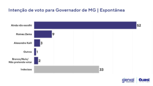 Pesquisa eleitoral para governador de Minas revela que o número de indecisos chega a 52% 2