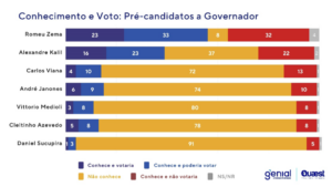 Pesquisa eleitoral para governador de Minas revela que o número de indecisos chega a 52% 5
