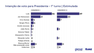 Pesquisa eleitoral para governador de Minas revela que o número de indecisos chega a 52% 7