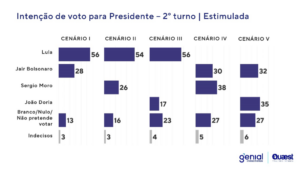 Pesquisa eleitoral para governador de Minas revela que o número de indecisos chega a 52% 8