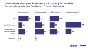 Pesquisa eleitoral para governador de Minas revela que o número de indecisos chega a 52% 9