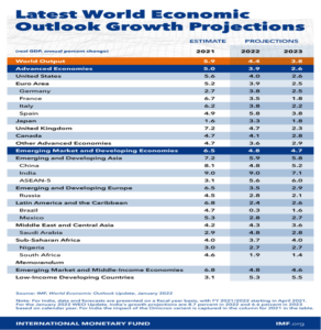 Relatório intitulado World Economic Outlook do FMI