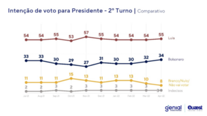 A diferença entre o presidente Jair Bolsonaro e o ex-presidente Luiz Inácio Lula segundo turno