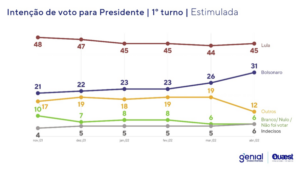 A diferença entre o presidente Jair Bolsonaro e o ex-presidente Luiz Inácio Lula Primeiro turno
