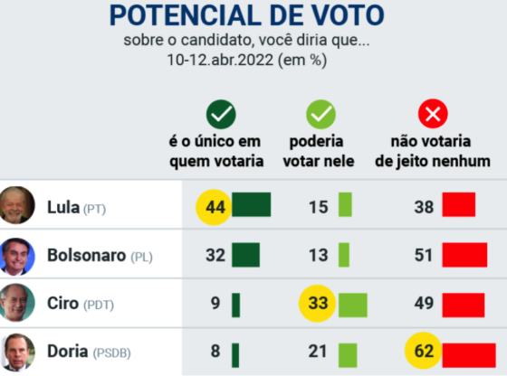 Eleições 2022: rejeição a Lula cai 6 pontos em um mês