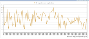 BRASIL – TAXA DE VARIAÇÃO ANUAL DO PIB – 1901 – 2021- Em %