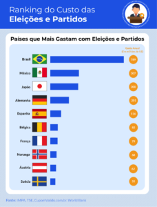 Brasil é o 2º país com mais partidos políticos