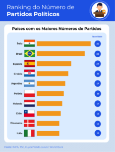 Cada parlamentar brasileiro custa US$ 5 milhões por ano