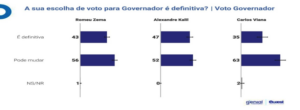 Com apoio de Lula, ex-prefeito Alexandre Kalil cresce 13 pontos percentuais