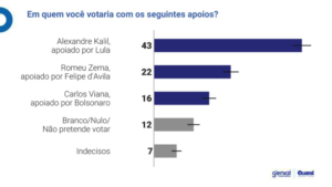 Em relação aos apoios, 32% dos entrevistados preferem que vença um candidato mais ligado a Lula