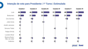 Lula segue liderando com 46% das intenções de voto