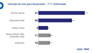 Romeu Zema segue em primeiro lugar com 41% na corrida pelo governo de Minas Gerais