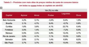 Tabela 3 – Produtos com mais altas de preços médios da cesta de consumo básica em todas ou quase todas as capitais em abril 22