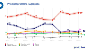 Para 58% dos brasileiros, o atual presidente não merece um segundo mandato