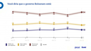 02 Lula abre 18 pontos percentuais de diferença sobre Bolsonaro e pode vencer no primeiro turno