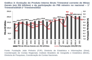 03 PIB de Minas Gerais