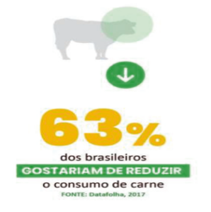 04 Consumo de carne Redução do nível de consumo faz com que estabelecimentos se adaptem