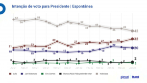 04 Lula abre 18 pontos percentuais de diferença sobre Bolsonaro e pode vencer no primeiro turno
