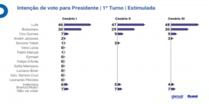 05 Lula abre 18 pontos percentuais de diferença sobre Bolsonaro e pode vencer no primeiro turno