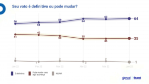 07 Lula abre 18 pontos percentuais de diferença sobre Bolsonaro e pode vencer no primeiro turno