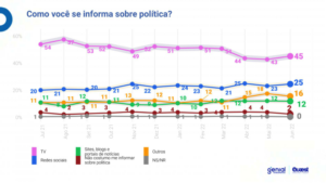 16 Lula abre 18 pontos percentuais de diferença sobre Bolsonaro e pode vencer no primeiro turno