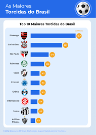 As maiores torcidas do Brasil