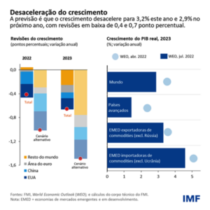 01 FMI- o crescimento econômico mundial desacelera em meio a perspectivas sombrias e mais incertas