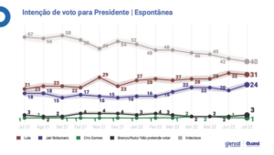2 Diferença entre Lula e Bolsonaro cai de 16 para 14 pontos percentuais e redução do ICMS pode favorecer atual presidente entre eleitores nem nem