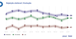 Diferença entre Lula e Bolsonaro cai de 16 para 14 pontos percentuais e redução do ICMS pode favorecer atual presidente entre eleitores nem nem