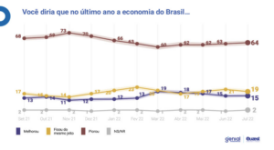 Diferença entre Lula e Bolsonaro cai de 16 para 14 pontos percentuais e redução do ICMS pode favorecer atual presidente entre eleitores nem nem