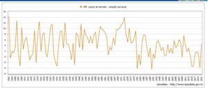 BRASIL – TAXA DE VARIAÇÃO ANUAL DO PIB – 1901 – 2021- Em %