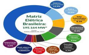 Energia solar ultrapassa gás natural e biomassa e já é terceira fonte na matriz elétrica brasileira