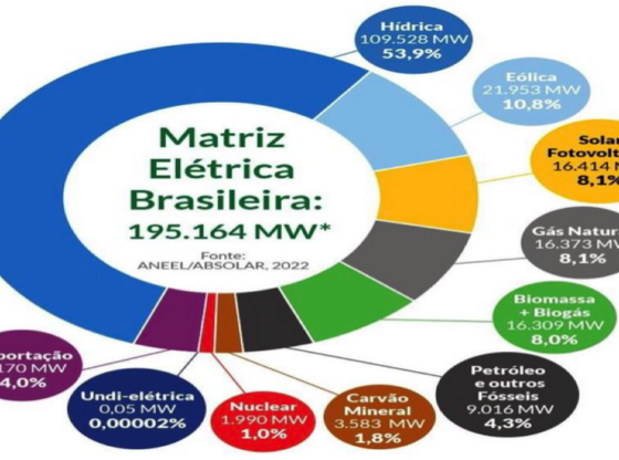 Energia solar ultrapassa gás natural e biomassa e já é terceira fonte na matriz elétrica brasileira