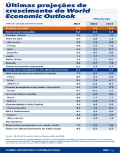 Fonte:/FMI –World Economic Outlook – July 2022 - Elaboração MinasPart Desenvolvimento