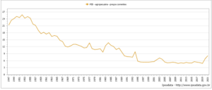 BRASIL - PARTICIPAÇÃO DA AGROPECUÁRIA NO PIB PRODUTO INTERNO BRUTO - 1947/2021 – Em %