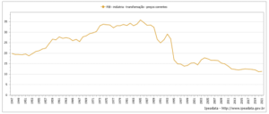 BRASIL - PARTICIPAÇÃO DA INDÚSTRIA DE TRANSFORMAÇÃO NO PIB PRODUTO INTERNO BRUTO - 1947/2021 – Em %
