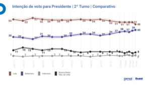 ELEIÇÕES 2022 Lula e Bolsonaro: Diferença entre os dois cai para 8 pontos percentuais