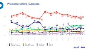 Lula e Bolsonaro: Faltando 15 dias para as eleições do primeiro turno diferença chega a 10 pontos percentuais - indica Pesquisa Genial Quaest