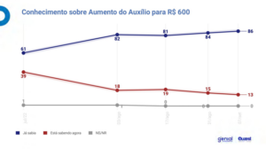 Lula e Bolsonaro: Faltando 15 dias para as eleições do primeiro turno diferença chega a 10 pontos percentuais - indica Pesquisa Genial Quaest