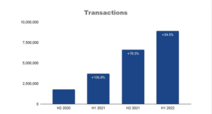 A CoinsPaid, empresa responsável pelo processamento de aproximadamente 8% das transações on-chain de Bitcoin no mundo