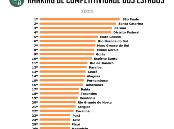 Ranking de Competitividade dos Estados em 2022 revela Minas Gerais na 8ª posição nacional