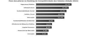 Ranking de Competitividade dos Estados em 2022 revela Minas Gerais na 8ª posição nacional c