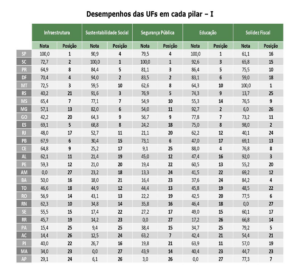 Ranking de Competitividade dos Estados em 2022 revela Minas Gerais na 8ª posição nacional f