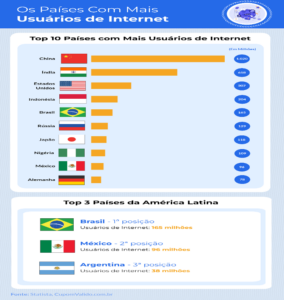 Brasil é o 5º país com mais usuários de internet no mundo a