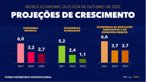 FMI divulga novas projeções de crescimento da economia mundial