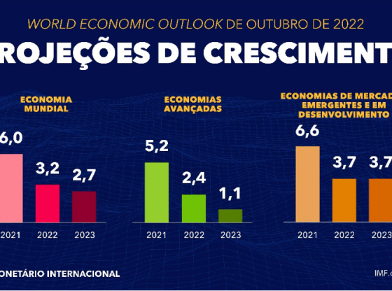 FMI divulga novas projeções de crescimento da economia mundial