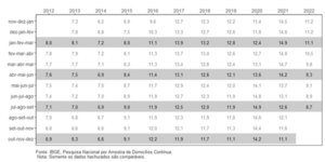 Taxa de desocupação - Brasil - 2012/2022