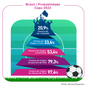 COPA DO MUNDO DE 2022 - Brasil tem a maior probabilidade de vitória na Copa, segundo DataLab da Serasa Experian